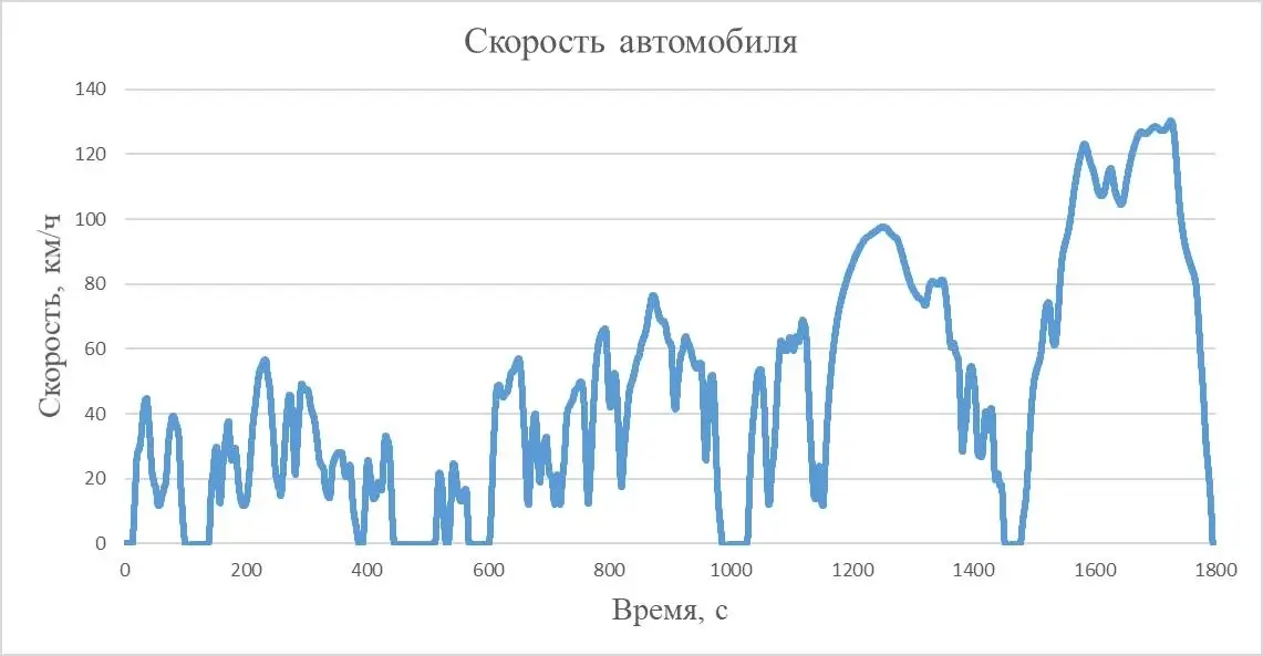 Рисунок 3 – Сравнение результатов расчёта скорости автомобиля