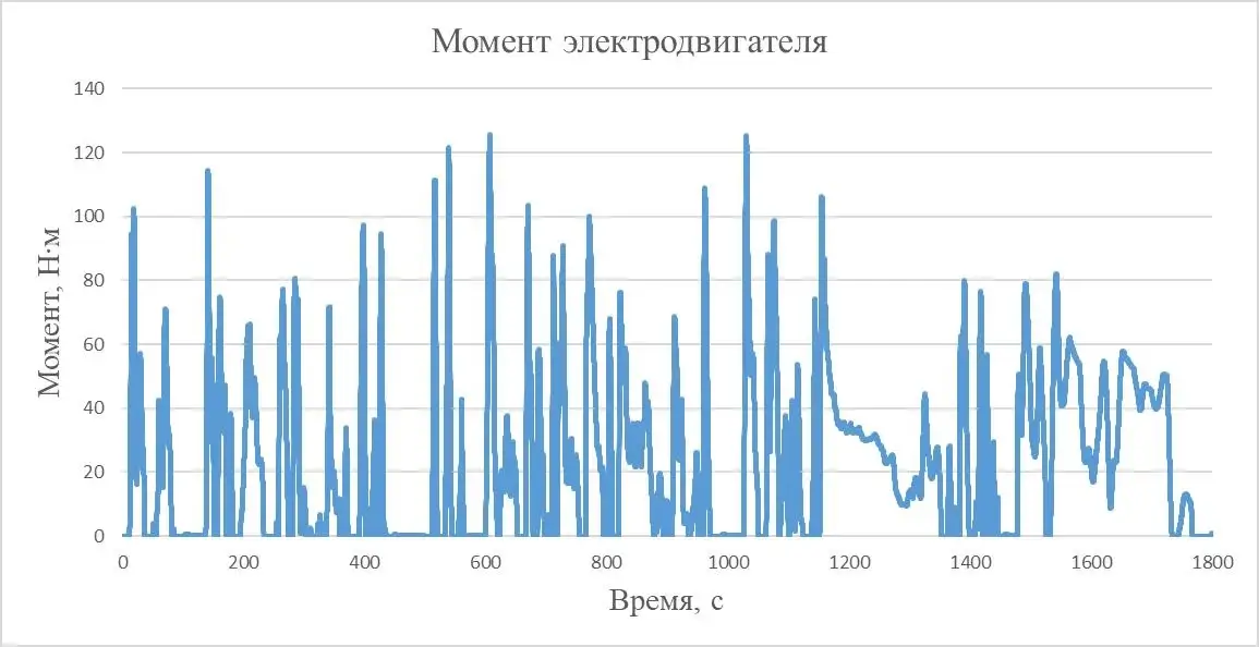 Рисунок 4 – Сравнение результатов расчёта момента электродвигателя