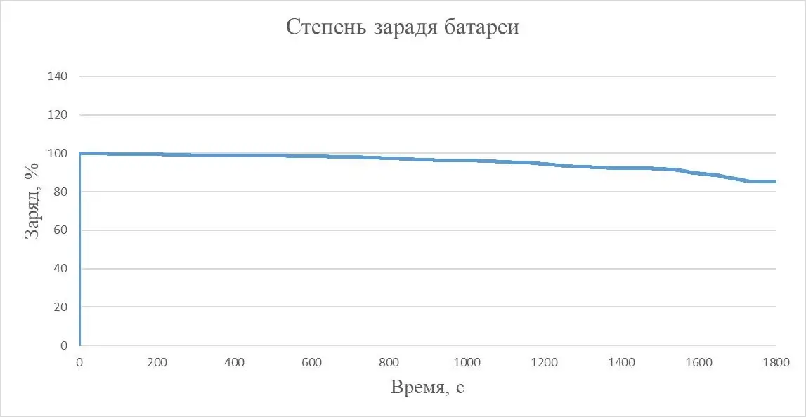 Рисунок 6 – Сравнение результатов расчёта степени заряда батареи